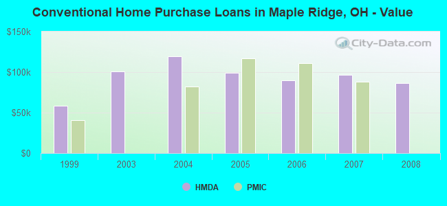 Conventional Home Purchase Loans in Maple Ridge, OH - Value