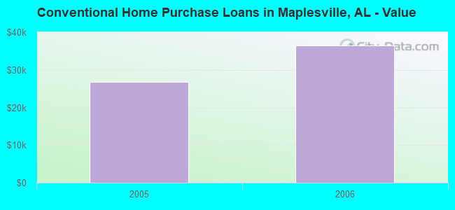 Conventional Home Purchase Loans in Maplesville, AL - Value
