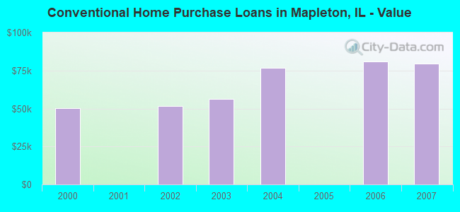Conventional Home Purchase Loans in Mapleton, IL - Value
