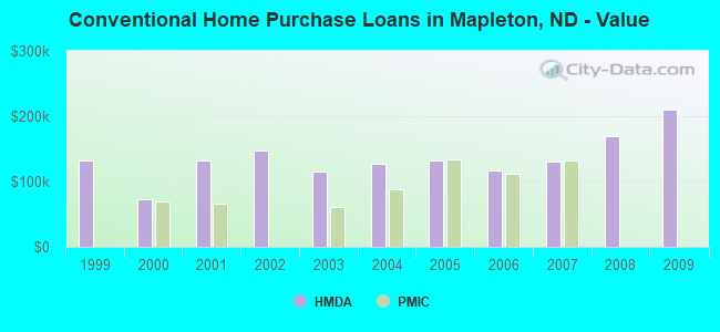 Conventional Home Purchase Loans in Mapleton, ND - Value