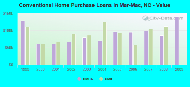 Conventional Home Purchase Loans in Mar-Mac, NC - Value