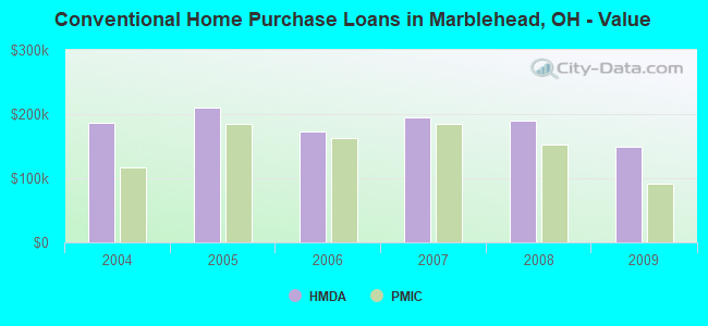 Conventional Home Purchase Loans in Marblehead, OH - Value