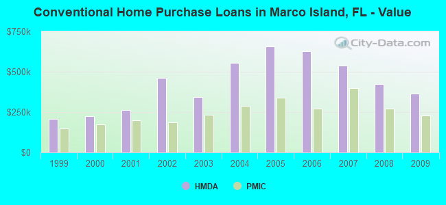 Conventional Home Purchase Loans in Marco Island, FL - Value