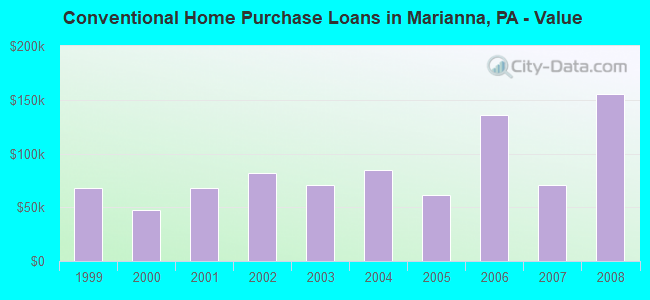 Conventional Home Purchase Loans in Marianna, PA - Value