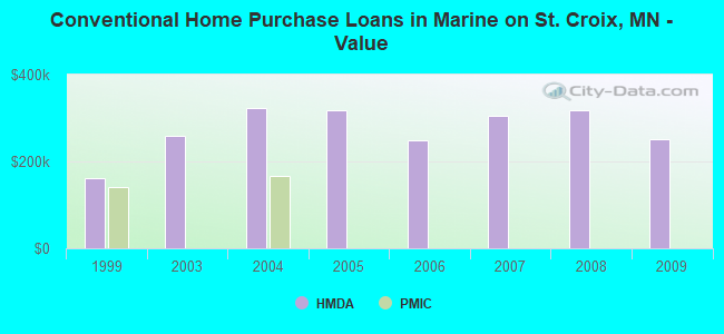 Conventional Home Purchase Loans in Marine on St. Croix, MN - Value