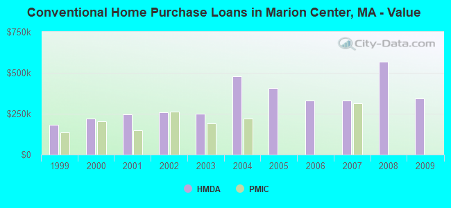 Conventional Home Purchase Loans in Marion Center, MA - Value