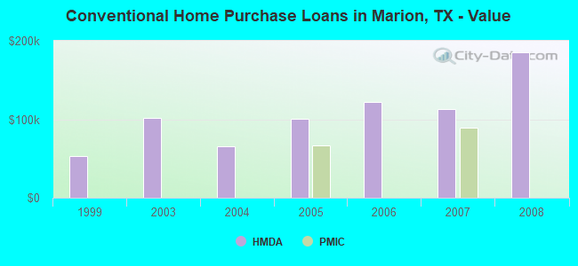 Conventional Home Purchase Loans in Marion, TX - Value