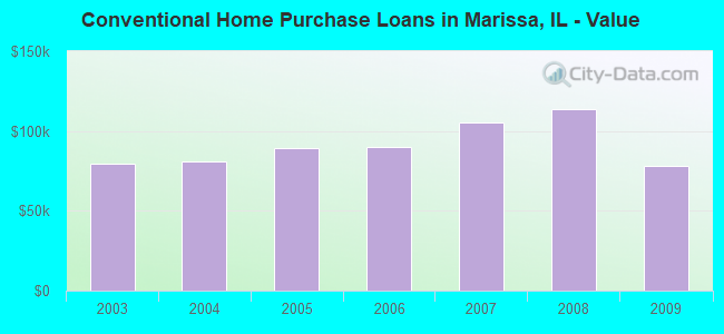 Conventional Home Purchase Loans in Marissa, IL - Value