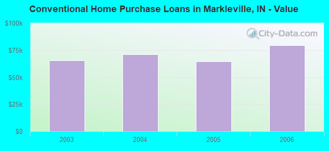 Conventional Home Purchase Loans in Markleville, IN - Value