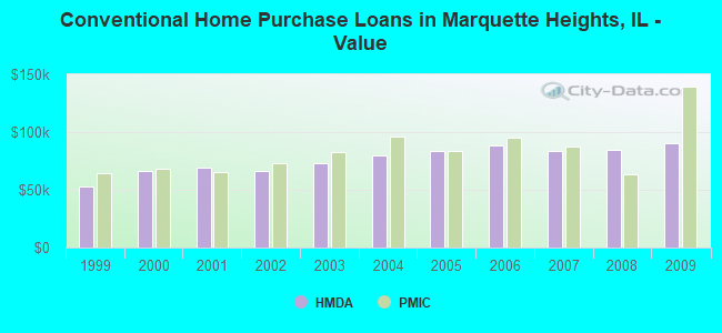 Conventional Home Purchase Loans in Marquette Heights, IL - Value