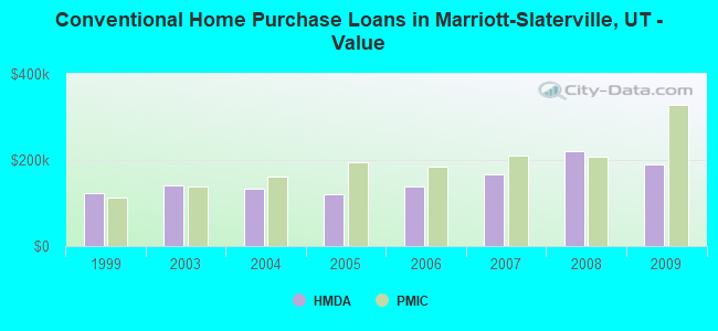 Conventional Home Purchase Loans in Marriott-Slaterville, UT - Value