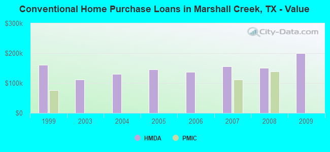 Conventional Home Purchase Loans in Marshall Creek, TX - Value