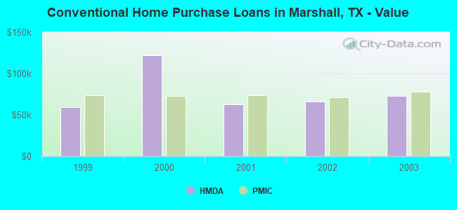 Conventional Home Purchase Loans in Marshall, TX - Value