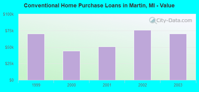 Conventional Home Purchase Loans in Martin, MI - Value