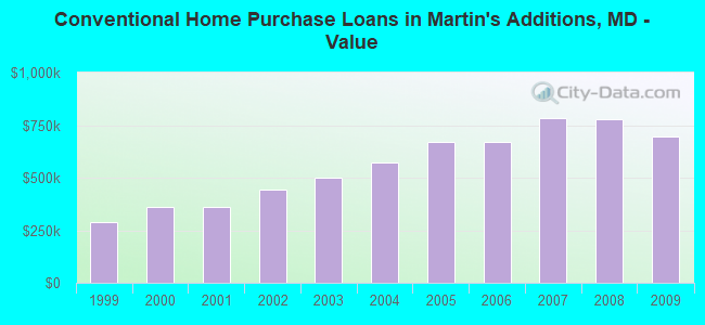 Conventional Home Purchase Loans in Martin's Additions, MD - Value