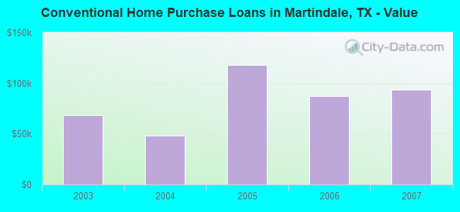 Conventional Home Purchase Loans in Martindale, TX - Value
