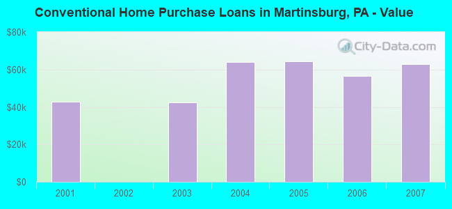 Conventional Home Purchase Loans in Martinsburg, PA - Value