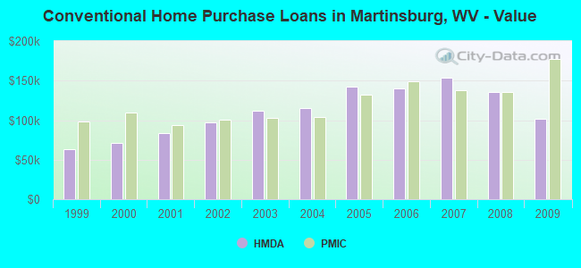 Conventional Home Purchase Loans in Martinsburg, WV - Value