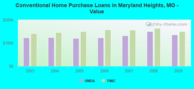 Conventional Home Purchase Loans in Maryland Heights, MO - Value