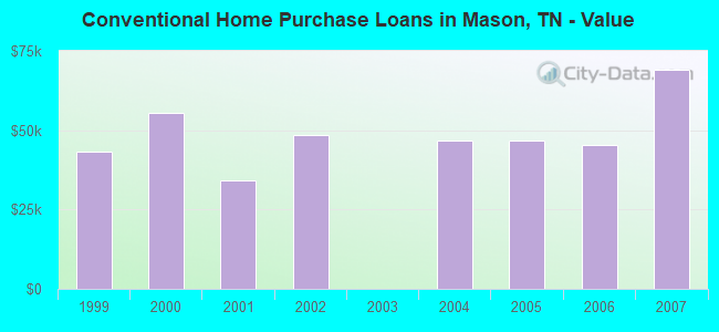 Conventional Home Purchase Loans in Mason, TN - Value