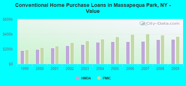 Conventional Home Purchase Loans in Massapequa Park, NY - Value