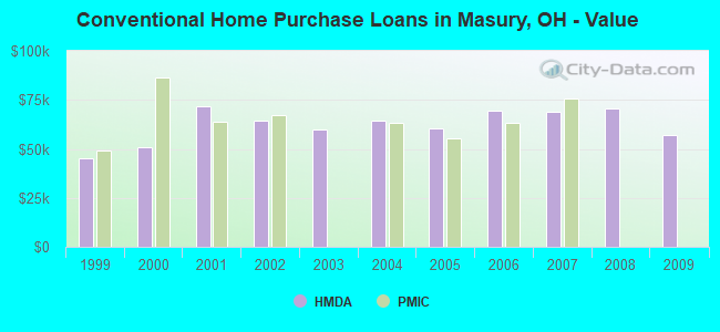 Conventional Home Purchase Loans in Masury, OH - Value