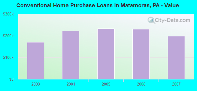 Conventional Home Purchase Loans in Matamoras, PA - Value