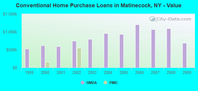 Conventional Home Purchase Loans in Matinecock, NY - Value