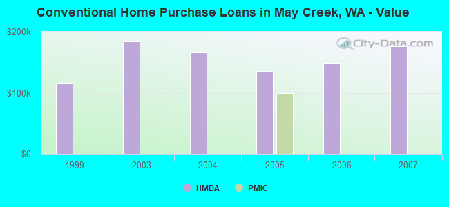 Conventional Home Purchase Loans in May Creek, WA - Value