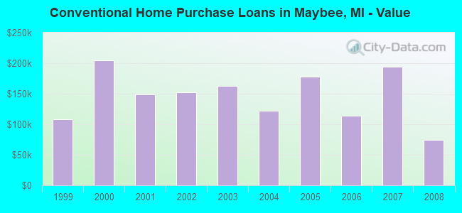 Conventional Home Purchase Loans in Maybee, MI - Value