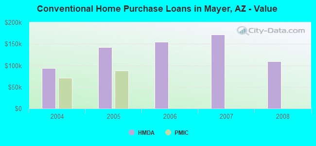 Conventional Home Purchase Loans in Mayer, AZ - Value