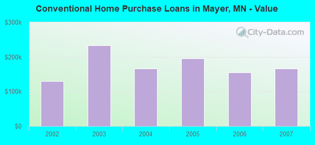 Conventional Home Purchase Loans in Mayer, MN - Value