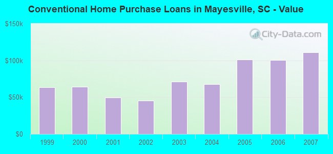 Conventional Home Purchase Loans in Mayesville, SC - Value