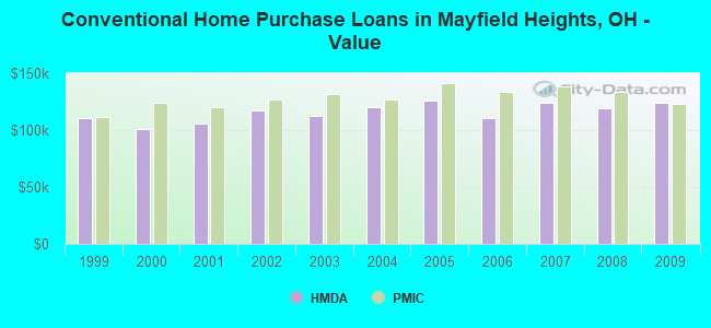Conventional Home Purchase Loans in Mayfield Heights, OH - Value