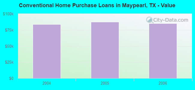 Conventional Home Purchase Loans in Maypearl, TX - Value