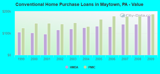 Conventional Home Purchase Loans in Maytown, PA - Value