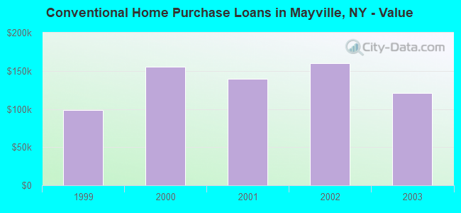 Conventional Home Purchase Loans in Mayville, NY - Value