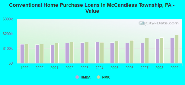 Conventional Home Purchase Loans in McCandless Township, PA - Value