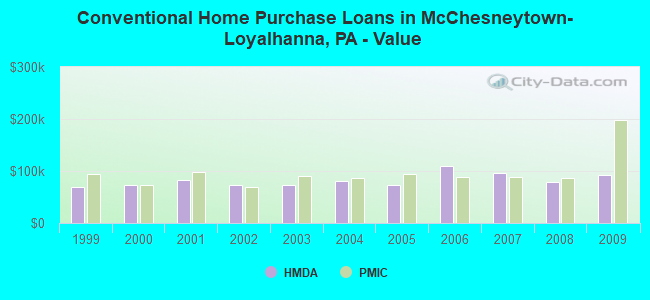 Conventional Home Purchase Loans in McChesneytown-Loyalhanna, PA - Value