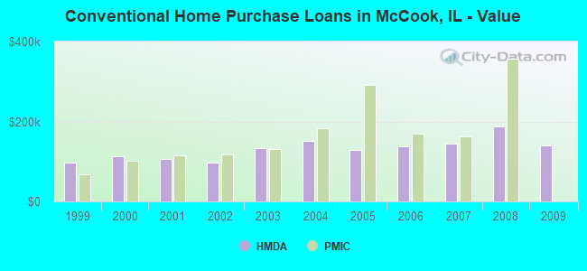 Conventional Home Purchase Loans in McCook, IL - Value