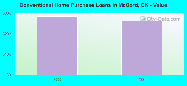 Conventional Home Purchase Loans in McCord, OK - Value