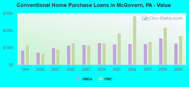 Conventional Home Purchase Loans in McGovern, PA - Value