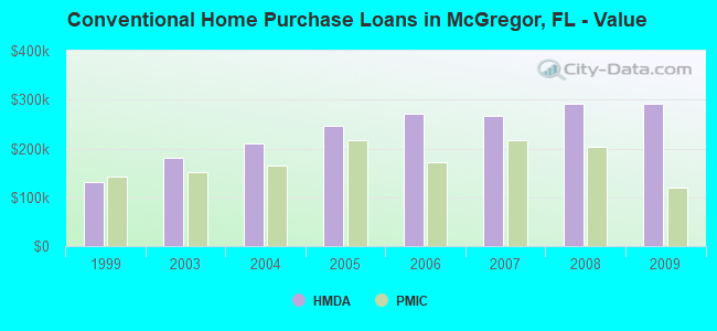 Conventional Home Purchase Loans in McGregor, FL - Value