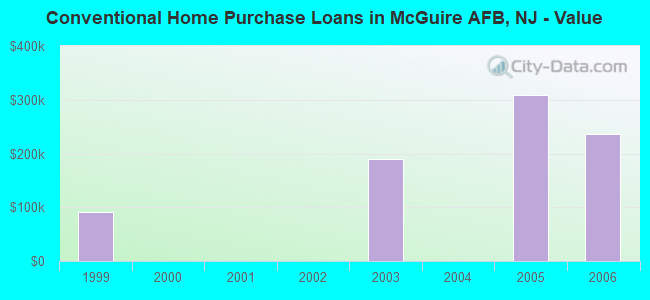 Conventional Home Purchase Loans in McGuire AFB, NJ - Value