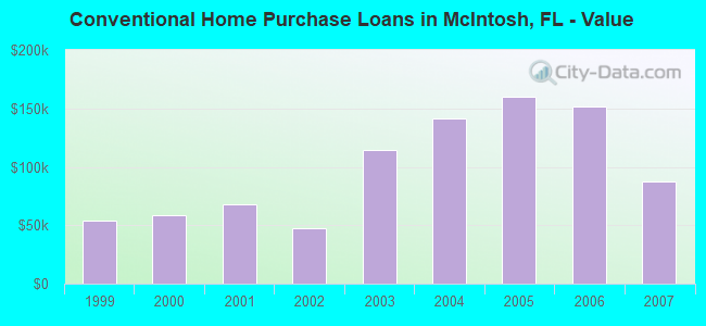 Conventional Home Purchase Loans in McIntosh, FL - Value