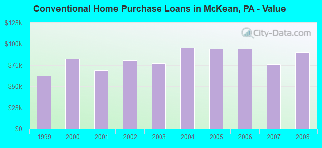 Conventional Home Purchase Loans in McKean, PA - Value