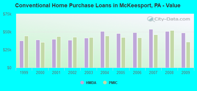 Conventional Home Purchase Loans in McKeesport, PA - Value
