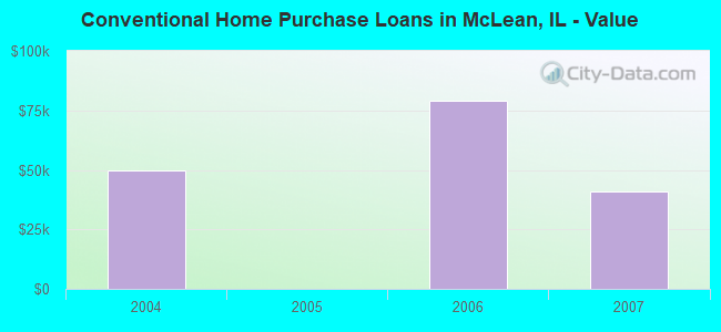 Conventional Home Purchase Loans in McLean, IL - Value