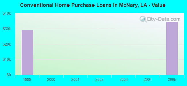 Conventional Home Purchase Loans in McNary, LA - Value