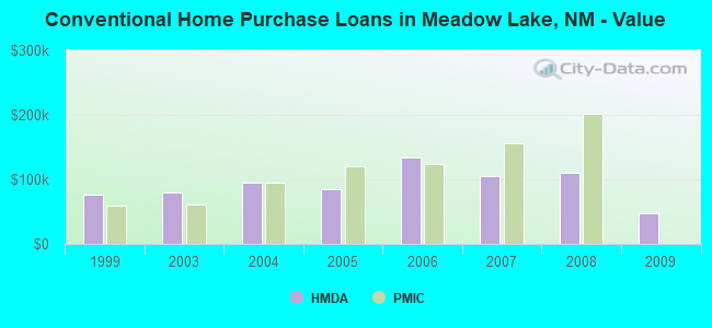 Conventional Home Purchase Loans in Meadow Lake, NM - Value
